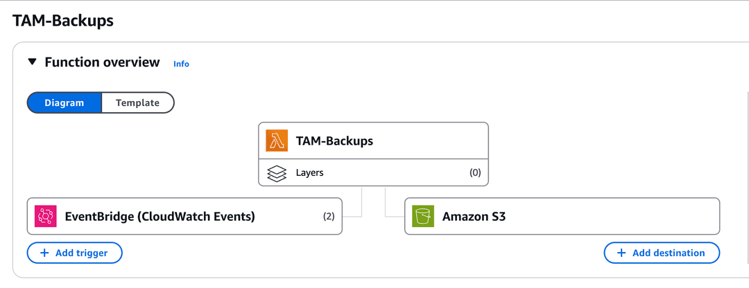 AWS Console
